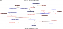 Genealogy site, using weighted dynamics to display data of a family tree, order & sized per device. With Genealogical search & navigation functions